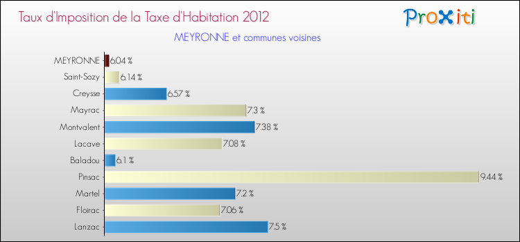 Taux d'imposition de la taxe d'habitation 2012 pour MEYRONNE et les communes proches Comparaison des taux d'imposition de la taxe d'habitation 2012 pour MEYRONNE et les communes voisines