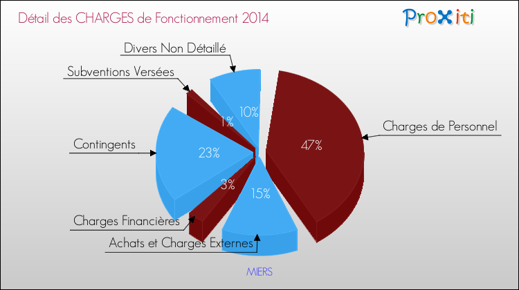 Décomposition des Charges de Fonctionnement 2014 de la commune de MIERS Charges de Fonctionnement 2014 pour la commune de MIERS
