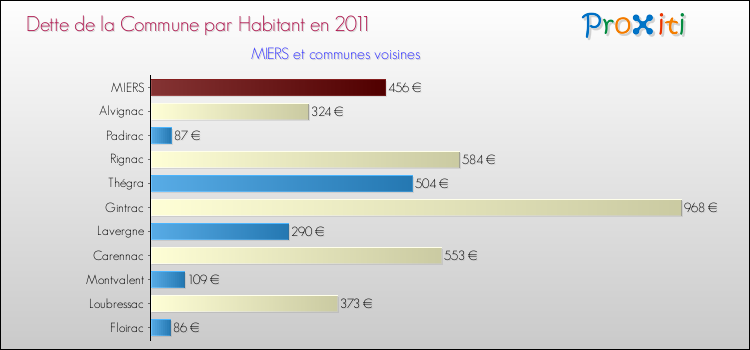 Dette par habitant de la commune en 2011 pour MIERS et les communes proches Comparaison de la dette par habitant de la commune en 2011 pour MIERS et les communes voisines
