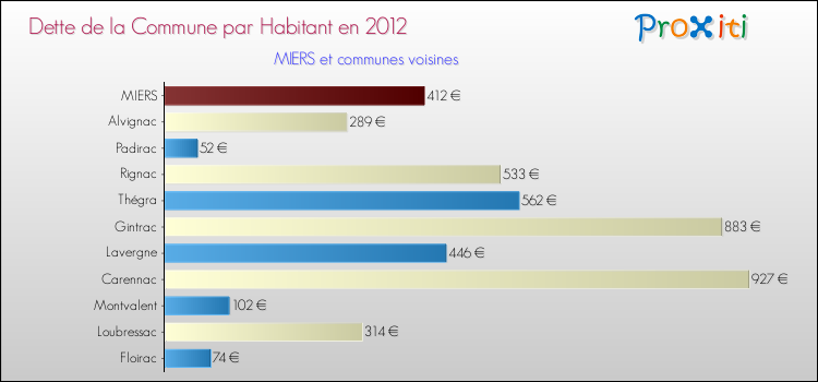 Dette par habitant de la commune en 2012 pour MIERS et les communes proches Comparaison de la dette par habitant de la commune en 2012 pour MIERS et les communes voisines