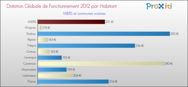 Montant des dotations globales de fonctionnement DGF par Habitant pour MIERS et les communes proches Comparaison des des dotations globales de fonctionnement DGF par habitant pour MIERS et les communes voisines