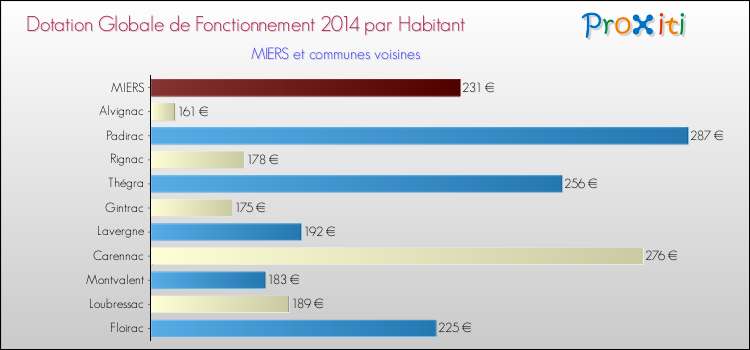 Montant des dotations globales de fonctionnement DGF par Habitant pour MIERS et les communes proches en 2014. Comparaison des des dotations globales de fonctionnement DGF par habitant pour MIERS et les communes voisines en 2014.