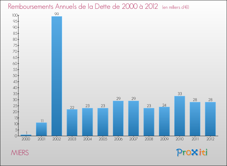 Evolution de l'annuité de la dette pour la commune de MIERS de 2000 à 2012 Annuités de la dette pour MIERS de 2000 à 2012