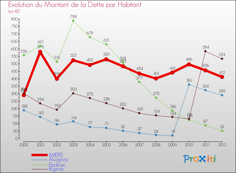 Evolution de la dette par habitant pour la commune de MIERS et les communes proches de 2000 à 2012 Comparaison de la dette par habitant pour MIERS et les communes voisines de 2000 à 2012