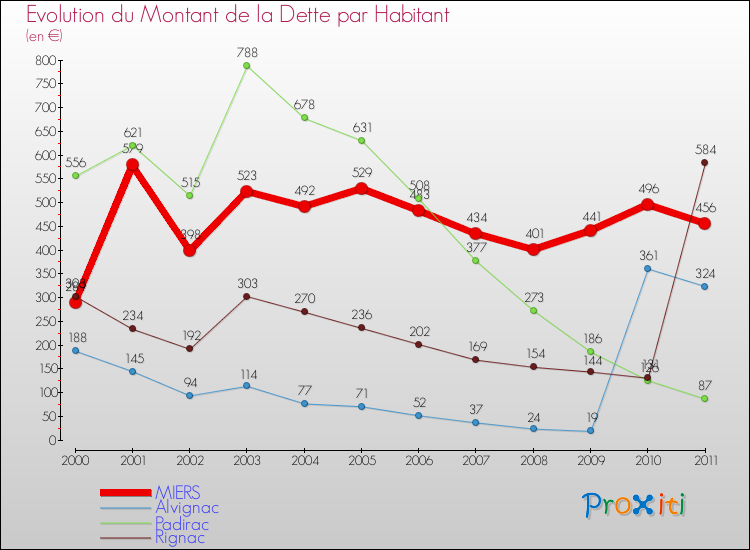 Evolution de la dette par habitant pour la commune de MIERS et les communes proches Comparaison de la dette par habitant pour MIERS et les communes voisines