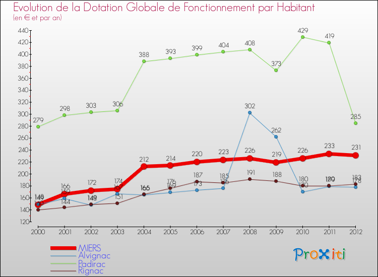 Evolution et montant de la dotation globale de fonctionnement par Habitant pour MIERS et les communes proches Comparaison des dotations globales de fonctionnement par habitant pour MIERS et les communes voisines