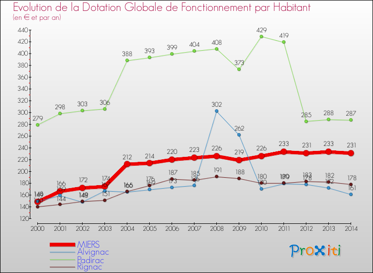 Evolution et montant de la dotation globale de fonctionnement par Habitant pour MIERS et les communes proches de 2000 à 2014. Comparaison des dotations globales de fonctionnement par habitant pour MIERS et les communes voisines de 2000 à 2014.