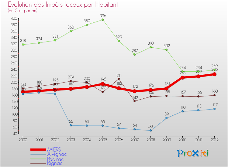 Evolution et montant des impôts locaux par Habitant pour MIERS et les communes proches Comparaison des impôts locaux par habitant pour MIERS et les communes voisines
