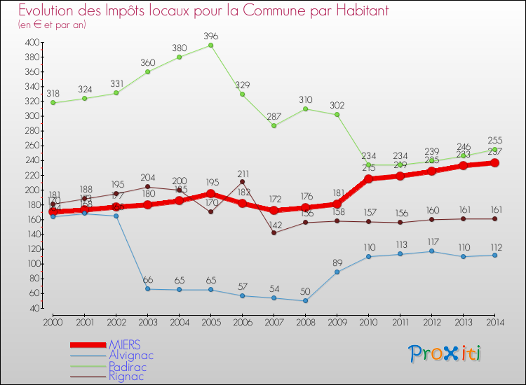 Evolution et montant des impôts locaux par Habitant pour MIERS et les communes proches de 2000 à 2014 Comparaison des impôts locaux par habitant pour MIERS et les communes voisines de 2000 à 2014