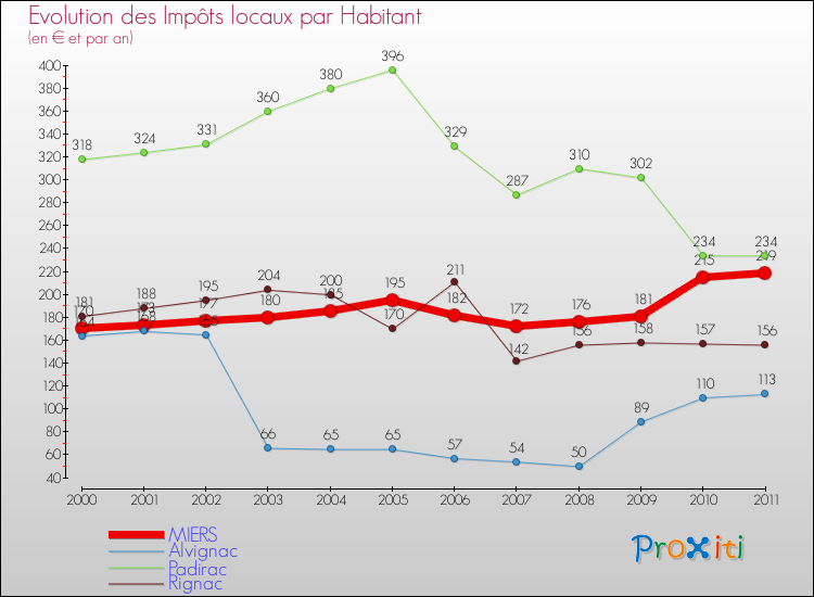 Evolution et montant des impôts locaux par Habitant pour MIERS et les communes proches Comparaison des impôts locaux par habitant pour MIERS et les communes voisines