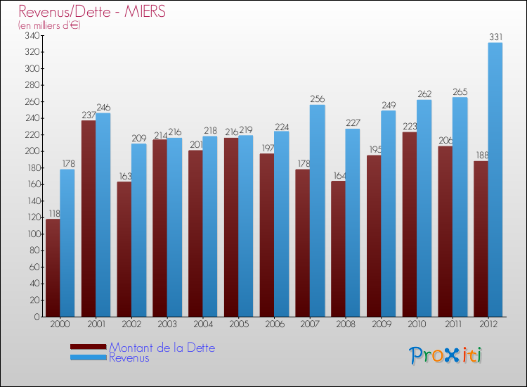 Evolution comparée de la dette et des revenus pour la commune de MIERS de 2000 à 2012 Comparaison de la dette et des revenus pour MIERS de 2000 à 2012