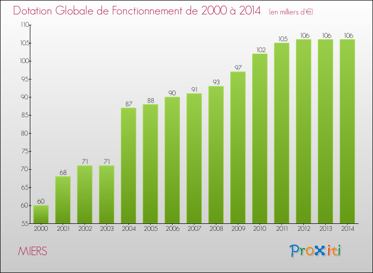 Evolution du montant de la Dotation Globale de Fonctionnement pour la commune de MIERS de 2000 à 2014 Evolution du montant de la Dotation Globale de Fonctionnement pour MIERS de 2000 à 2014