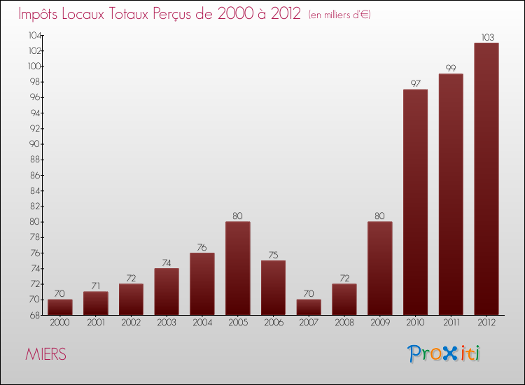 Evolution des Impôts Locaux pour la commune de MIERS de 2000 à 2012 Evolution des Impôts Locaux pour MIERS de 2000 à 2012