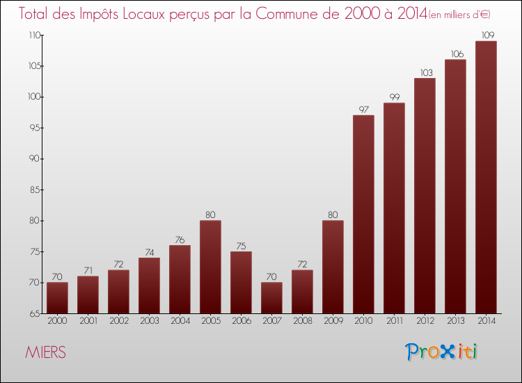 Evolution des Impôts Locaux pour la commune de MIERS de 2000 à 2014 Evolution des Impôts Locaux pour MIERS de 2000 à 2014