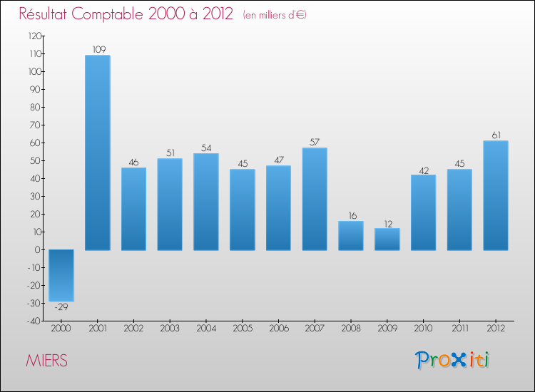 Evolution du résultat comptable pour la commune de MIERS de 2000 à 2012 Evolution du résultat comptable pour MIERS de 2000 à 2012