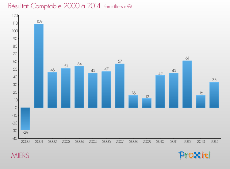 Evolution du résultat comptable pour la commune de MIERS de 2000 à 2014 Evolution du résultat comptable pour MIERS de 2000 à 2014