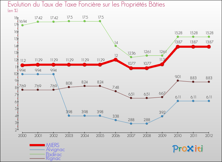 Evolution du taux de la taxe foncière sur le bati pour MIERS et les communes proches de 2000 à 2012 Comparaison des taux de taxe foncière sur le bati pour MIERS et les communes voisines de 2000 à 2012