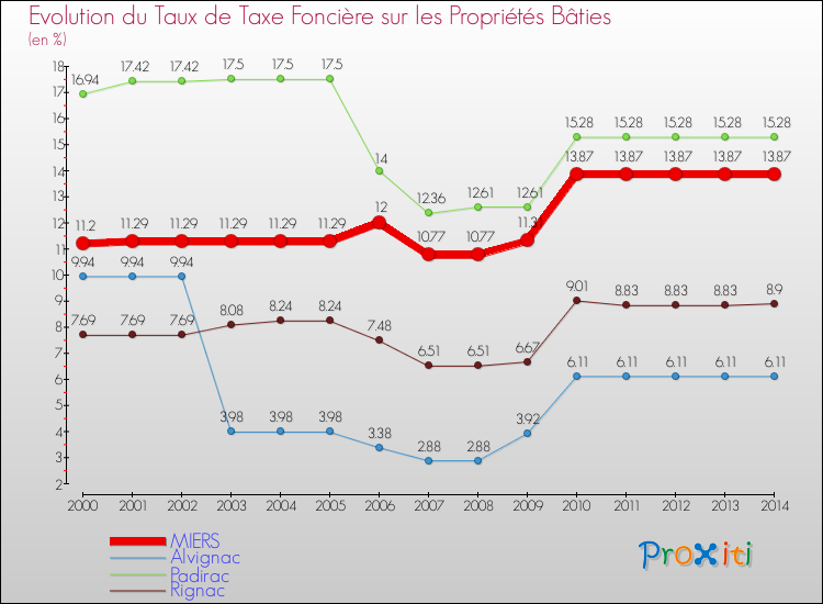 Evolution du taux de la taxe foncière sur le bati pour MIERS et les communes proches de 2000 à 2014 Comparaison des taux de taxe foncière sur le bati pour MIERS et les communes voisines de 2000 à 2014