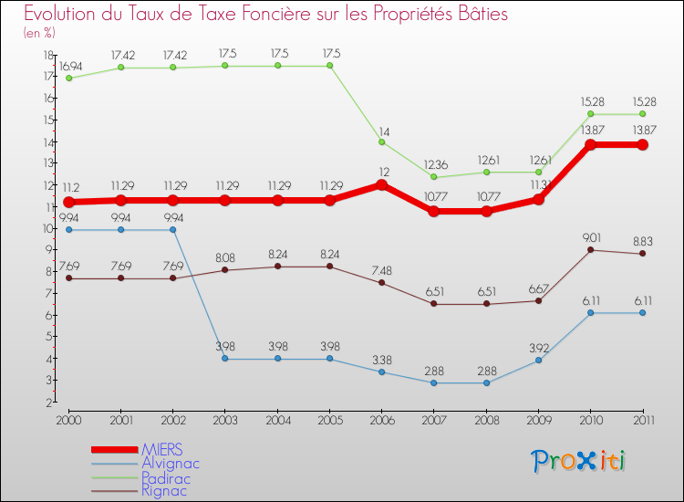 Evolution du taux de la taxe foncière sur le bati pour MIERS et les communes proches Comparaison des taux de taxe foncière sur le bati pour MIERS et les communes voisines