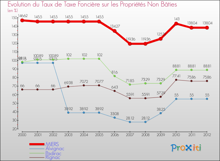 Evolution du taux de la taxe foncière sur les immeubles et terrains non batis pour MIERS et les communes proches de 2000 à 2012 Comparaison des taux de la taxe foncière sur les immeubles et terrains non batis pour MIERS et les communes voisines de 2000 à 2012