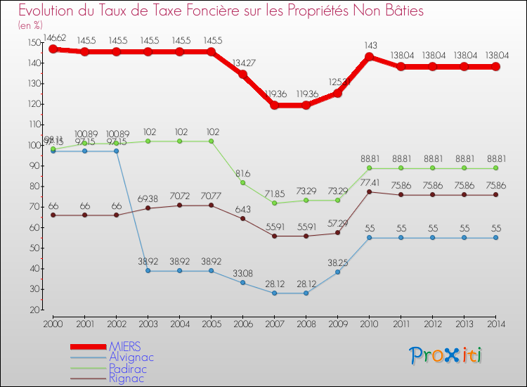 Evolution du taux de la taxe foncière sur les immeubles et terrains non batis pour MIERS et les communes proches de 2000 à 2014 Comparaison des taux de la taxe foncière sur les immeubles et terrains non batis pour MIERS et les communes voisines de 2000 à 2014