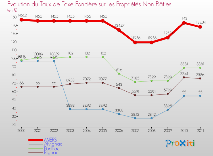 Evolution du taux de la taxe foncière sur les immeubles et terrains non batis pour MIERS et les communes proches Comparaison des taux de la taxe foncière sur les immeubles et terrains non batis pour MIERS et les communes voisines