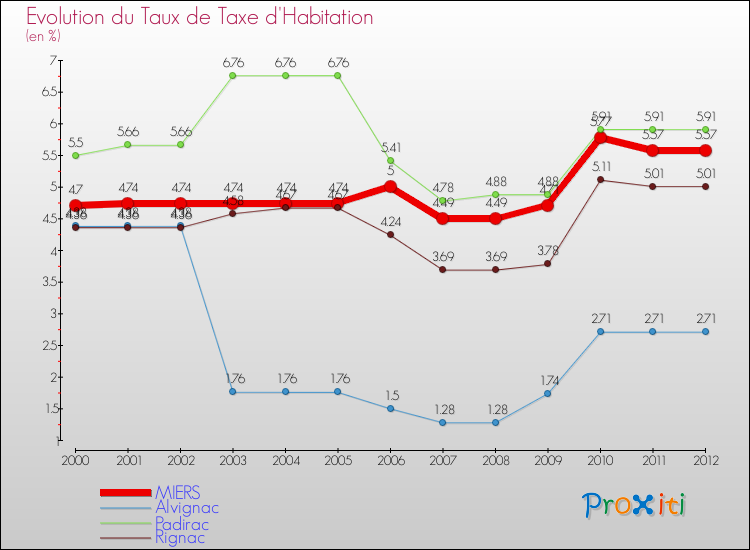 Evolution du taux de la taxe d'habitation pour MIERS et les communes proches Comparaison des taux de la taxe d'habitation pour MIERS et les communes voisines