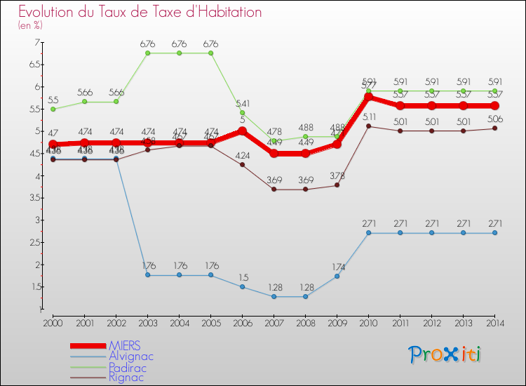 Evolution du taux de la taxe d'habitation pour MIERS et les communes proches de 2000 à 2014 Comparaison des taux de la taxe d'habitation pour MIERS et les communes voisines de 2000 à 2014