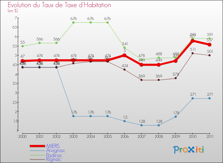Evolution du taux de la taxe d'habitation pour MIERS et les communes proches Comparaison des taux de la taxe d'habitation pour MIERS et les communes voisines