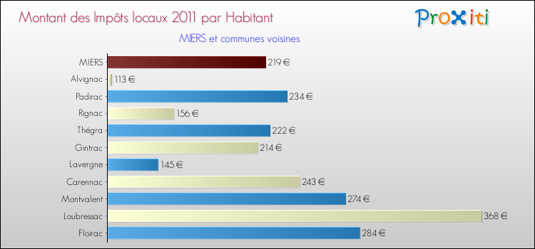 Montant des impôts locaux par Habitant pour MIERS et les communes proches Comparaison des impôts locaux par habitant pour MIERS et les communes voisines
