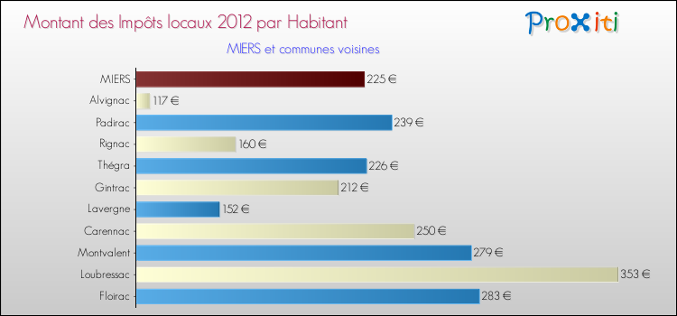 Montant des impôts locaux par Habitant pour MIERS et les communes proches Comparaison des impôts locaux par habitant pour MIERS et les communes voisines