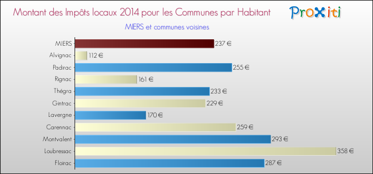 Montant des impôts locaux par Habitant pour MIERS et les communes proches en 2014 Comparaison des impôts locaux par habitant pour MIERS et les communes voisines en 2014