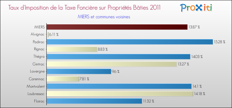 Taux d'imposition de la taxe foncière sur le bati 2011 pour MIERS et les communes proches Comparaison des taux d'imposition de la taxe foncière sur le bati 2011 pour MIERS et les communes voisines