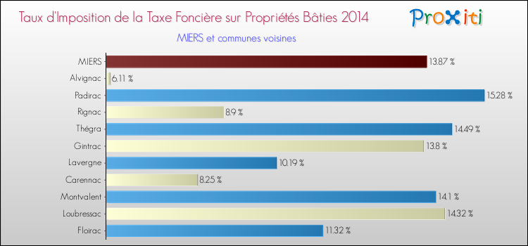 Taux d'imposition de la taxe foncière sur le bati 2014 pour MIERS et les communes proches Comparaison des taux d'imposition de la taxe foncière sur le bati 2014 pour MIERS et les communes voisines