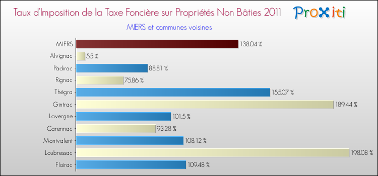 Taux d'imposition de la taxe foncière sur les immeubles et terrains non batis 2011 pour MIERS et les communes proches Comparaison des taux d'imposition de la taxe foncière sur les immeubles et terrains non batis 2011 pour MIERS et les communes voisines