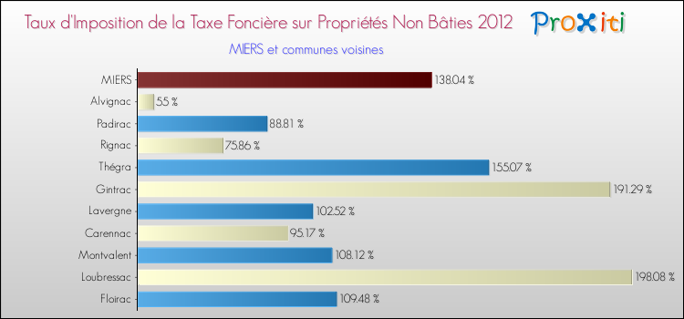 Taux d'imposition de la taxe foncière sur les immeubles et terrains non batis 2012 pour MIERS et les communes proches Comparaison des taux d'imposition de la taxe foncière sur les immeubles et terrains non batis 2012 pour MIERS et les communes voisines