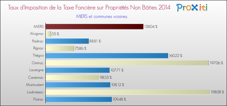 Taux d'imposition de la taxe foncière sur les immeubles et terrains non batis 2014 pour MIERS et les communes proches Comparaison des taux d'imposition de la taxe foncière sur les immeubles et terrains non batis 2014 pour MIERS et les communes voisines