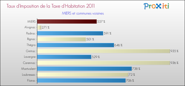 Taux d'imposition de la taxe d'habitation 2011 pour MIERS et les communes proches Comparaison des taux d'imposition de la taxe d'habitation 2011 pour MIERS et les communes voisines