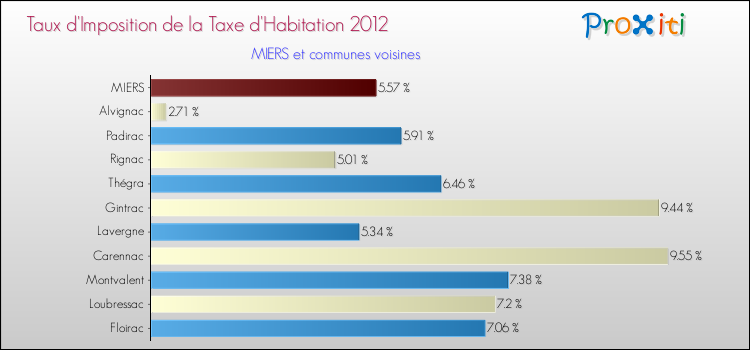 Taux d'imposition de la taxe d'habitation 2012 pour MIERS et les communes proches Comparaison des taux d'imposition de la taxe d'habitation 2012 pour MIERS et les communes voisines
