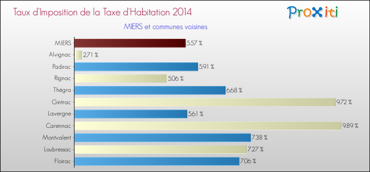 Taux d'imposition de la taxe d'habitation 2014 pour MIERS et les communes proches Comparaison des taux d'imposition de la taxe d'habitation 2014 pour MIERS et les communes voisines
