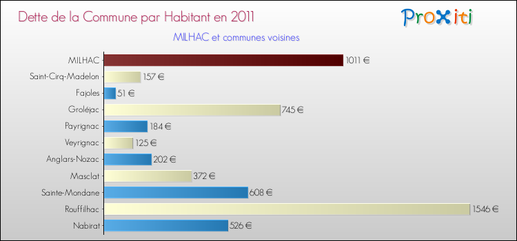 Dette par habitant de la commune en 2011 pour MILHAC et les communes proches Comparaison de la dette par habitant de la commune en 2011 pour MILHAC et les communes voisines