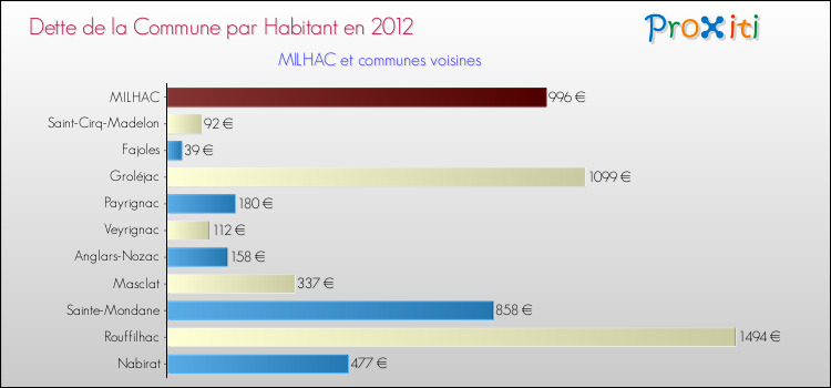 Dette par habitant de la commune en 2012 pour MILHAC et les communes proches Comparaison de la dette par habitant de la commune en 2012 pour MILHAC et les communes voisines