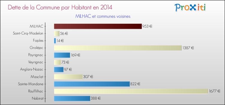 Dette par habitant de la commune en 2014 pour MILHAC et les communes proches Comparaison de la dette par habitant de la commune en 2014 pour MILHAC et les communes voisines