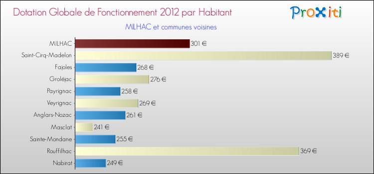 Montant des dotations globales de fonctionnement DGF par Habitant pour MILHAC et les communes proches Comparaison des des dotations globales de fonctionnement DGF par habitant pour MILHAC et les communes voisines