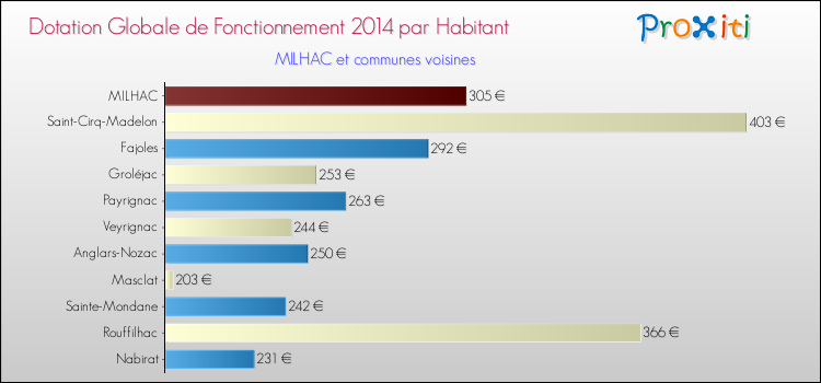 Montant des dotations globales de fonctionnement DGF par Habitant pour MILHAC et les communes proches en 2014. Comparaison des des dotations globales de fonctionnement DGF par habitant pour MILHAC et les communes voisines en 2014.