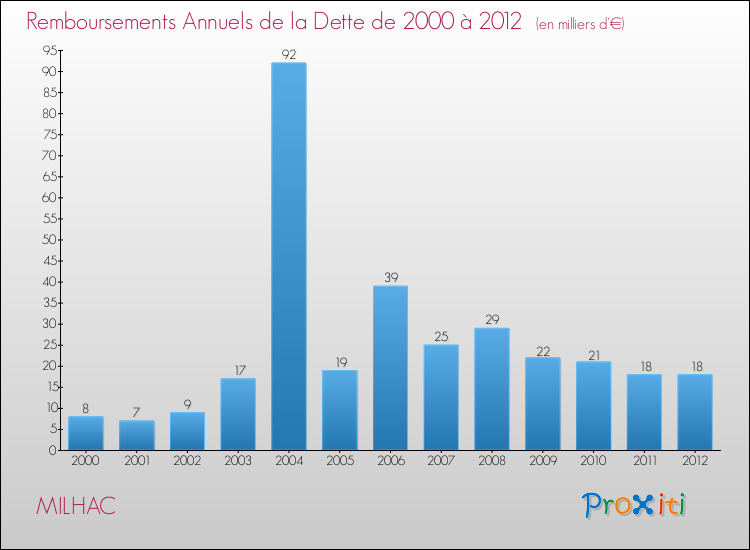 Evolution de l'annuité de la dette pour la commune de MILHAC de 2000 à 2012 Annuités de la dette pour MILHAC de 2000 à 2012