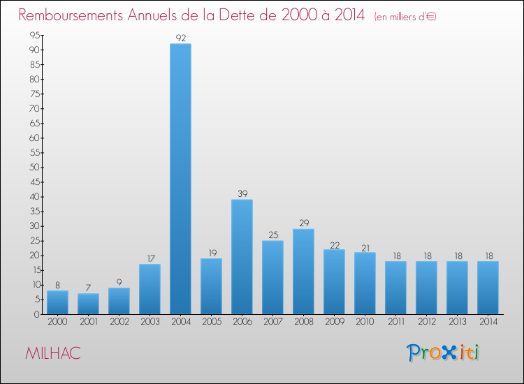 Evolution de l'annuité de la dette pour la commune de MILHAC de 2000 à 2014 Annuités de la dette pour MILHAC de 2000 à 2014