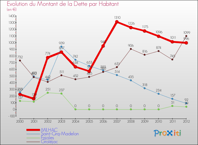 Evolution de la dette par habitant pour la commune de MILHAC et les communes proches de 2000 à 2012 Comparaison de la dette par habitant pour MILHAC et les communes voisines de 2000 à 2012