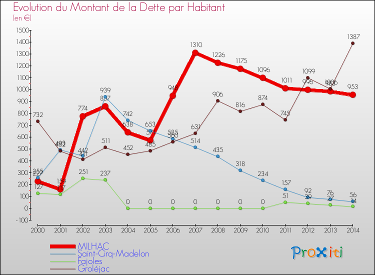Evolution de la dette par habitant pour la commune de MILHAC et les communes proches de 2000 à 2014 Comparaison de la dette par habitant pour MILHAC et les communes voisines de 2000 à 2014