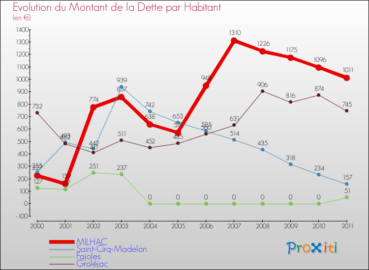 Evolution de la dette par habitant pour la commune de MILHAC et les communes proches Comparaison de la dette par habitant pour MILHAC et les communes voisines